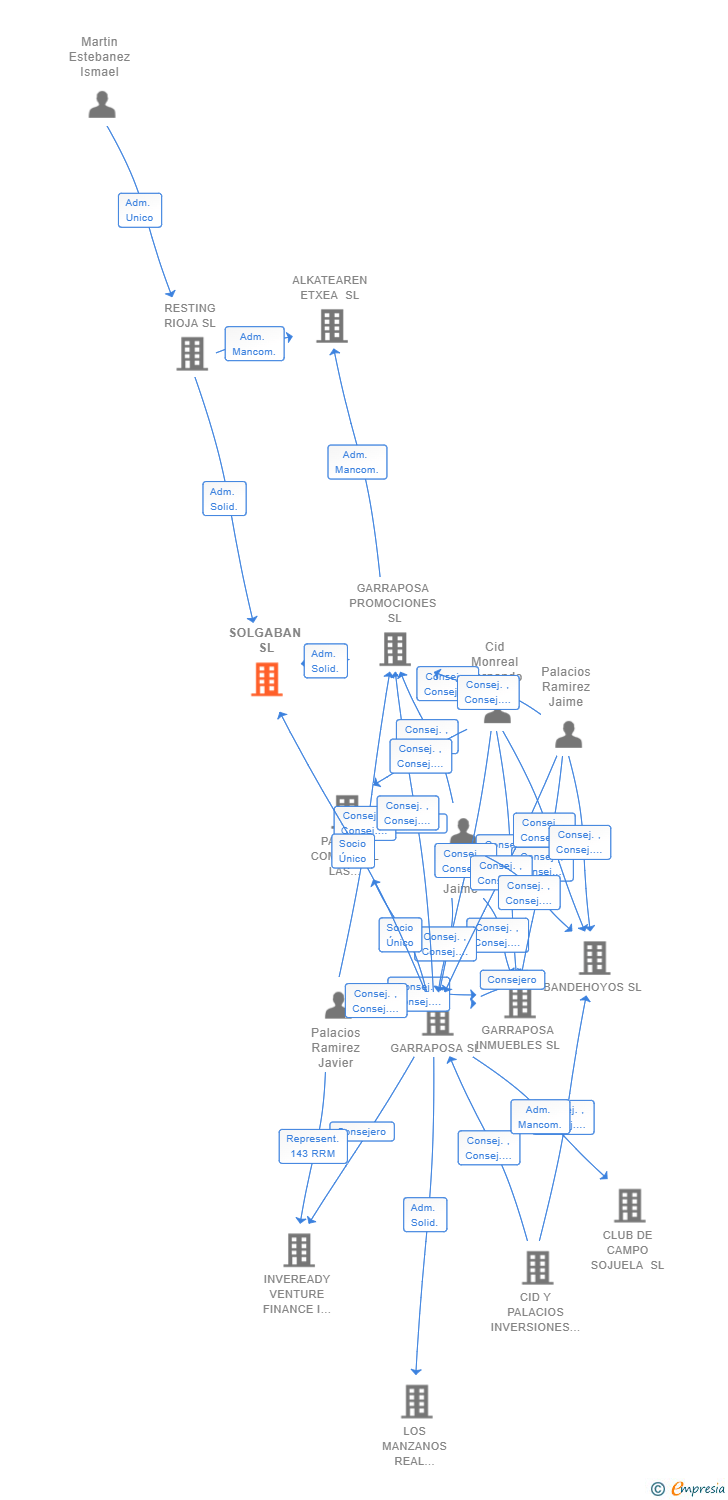 Vinculaciones societarias de SOLGABAN SL