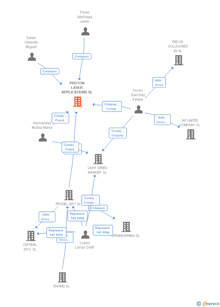 Vinculaciones societarias de PROTON LASER APPLICATIONS SL