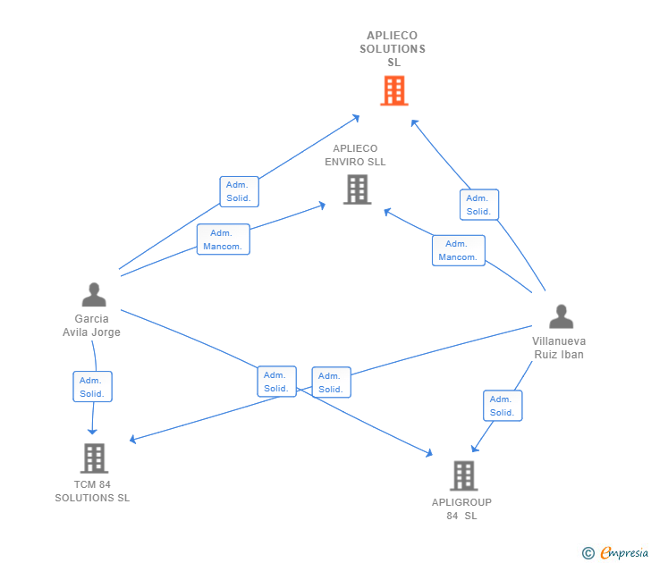 Vinculaciones societarias de APLIECO SOLUTIONS SL