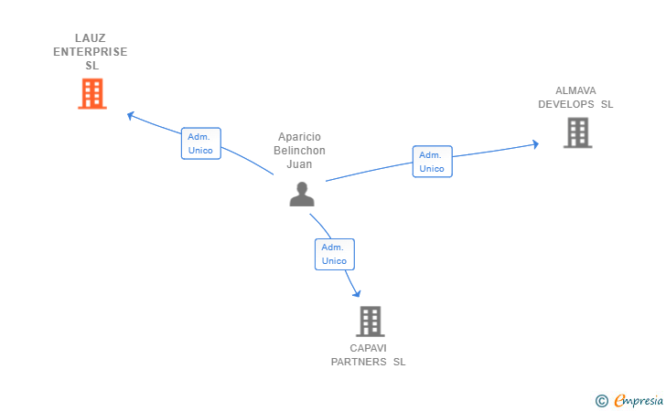 Vinculaciones societarias de LAUZ ENTERPRISE SL