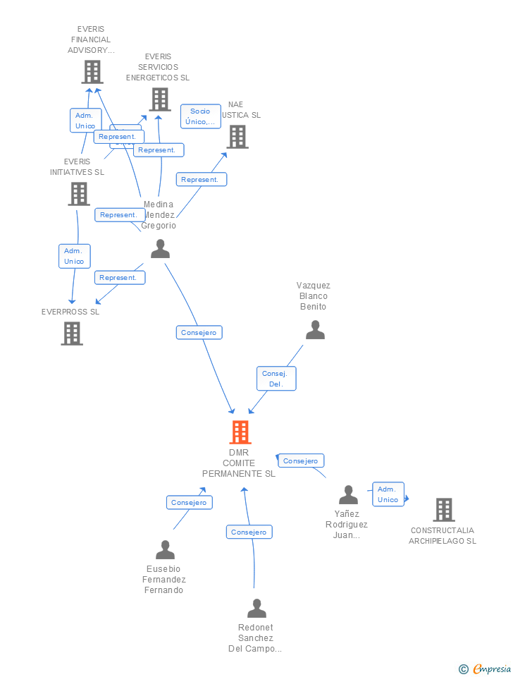 Vinculaciones societarias de DMR COMITE PERMANENTE SL