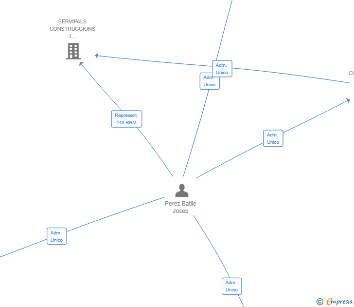 Vinculaciones societarias de TITAN ASSET MANAGEMENT SL