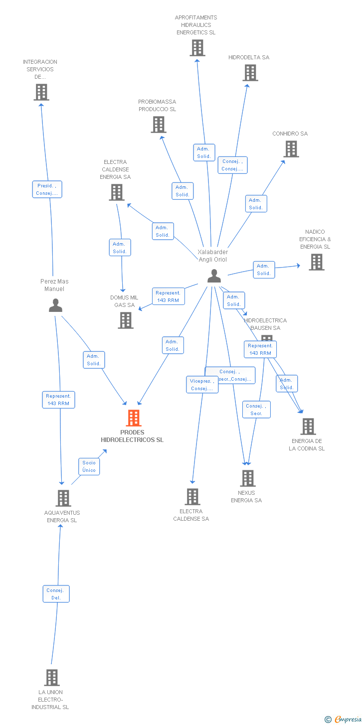 Vinculaciones societarias de PRODES HIDROELECTRICOS SL