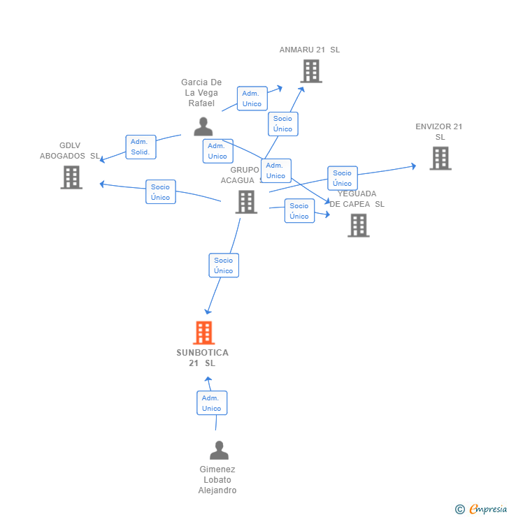 Vinculaciones societarias de SUNBOTICA 21 SL