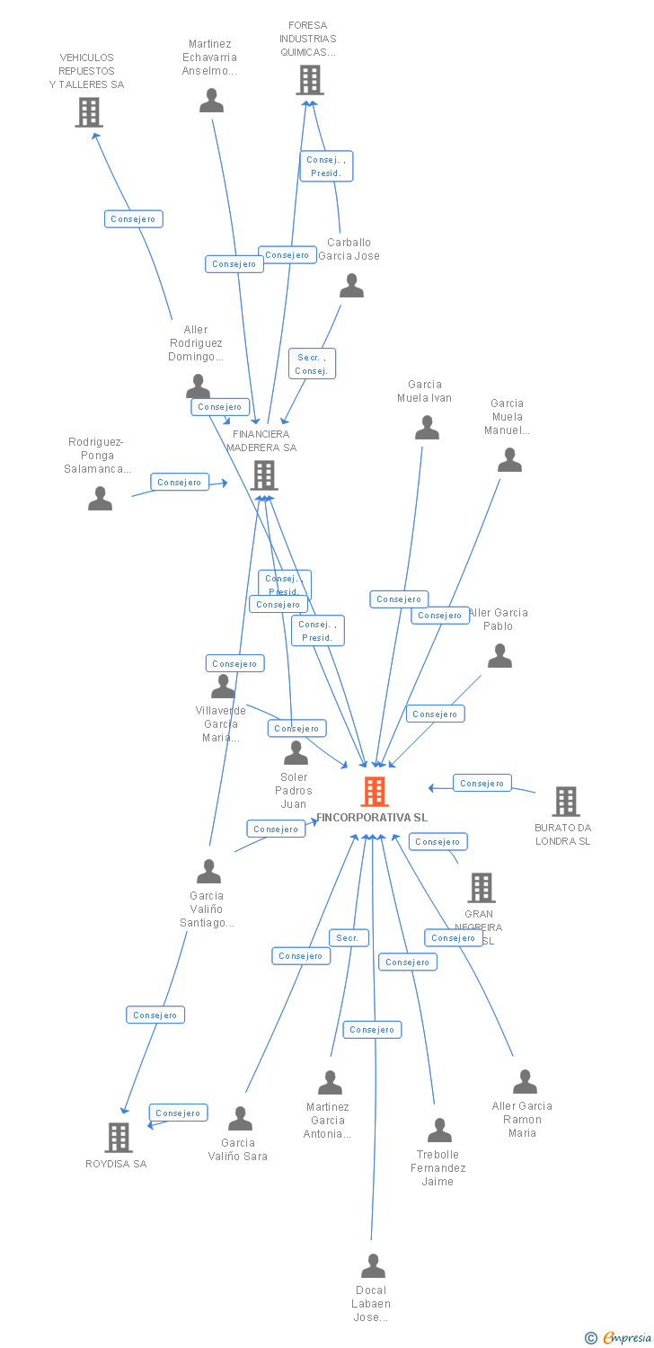 Vinculaciones societarias de FINCORPORATIVA SL