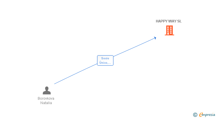 Vinculaciones societarias de HAPPY WAY SL