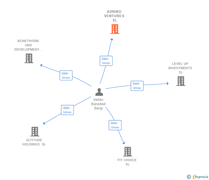 Vinculaciones societarias de ADRIKO VENTURES SL