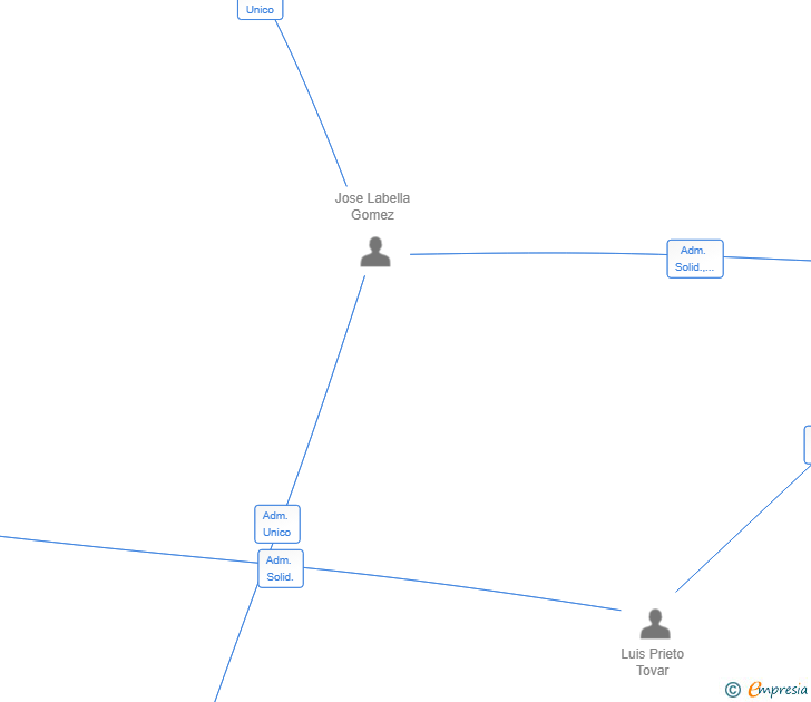 Vinculaciones societarias de JL&LP ASSOCIATES TAX ADVISORS SLP