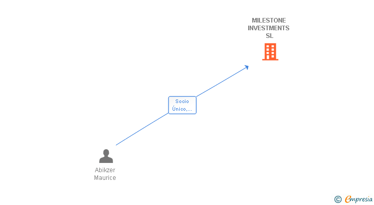 Vinculaciones societarias de MILESTONE INVESTMENTS SL