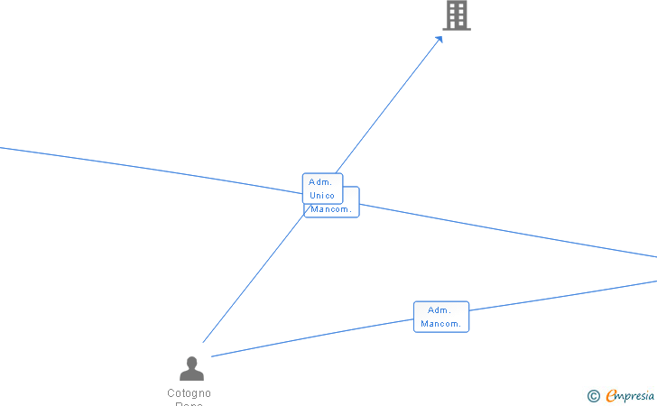 Vinculaciones societarias de MADE IN ITALY 7 SL