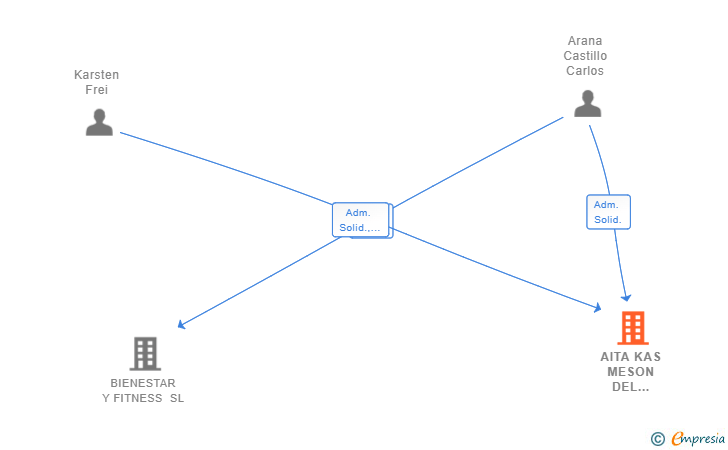 Vinculaciones societarias de AITA KAS MESON DEL CORDERO SL