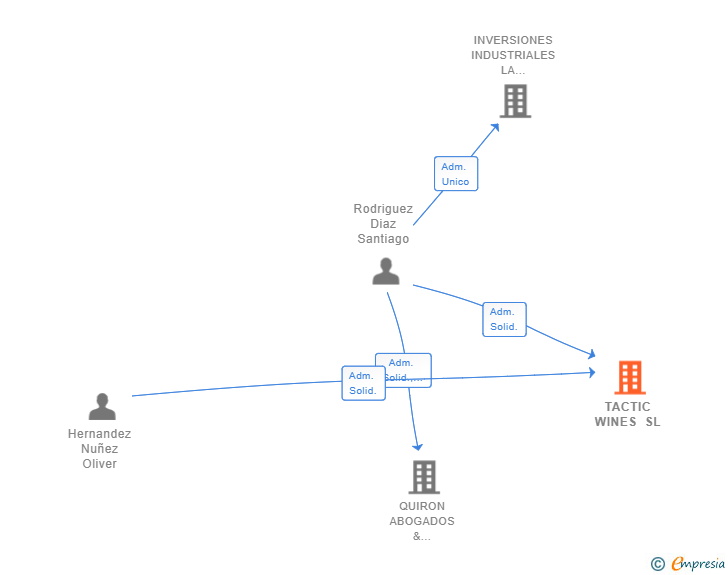 Vinculaciones societarias de TACTIC WINES SL
