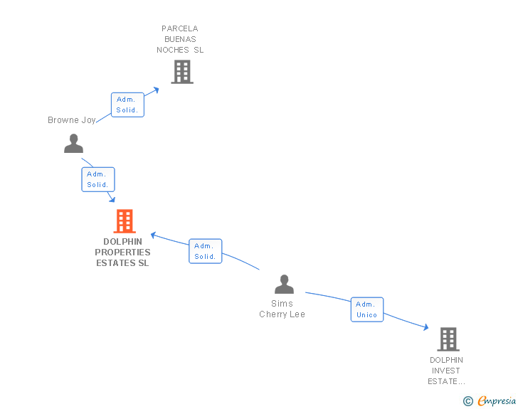 Vinculaciones societarias de DOLPHIN PROPERTIES ESTATES SL