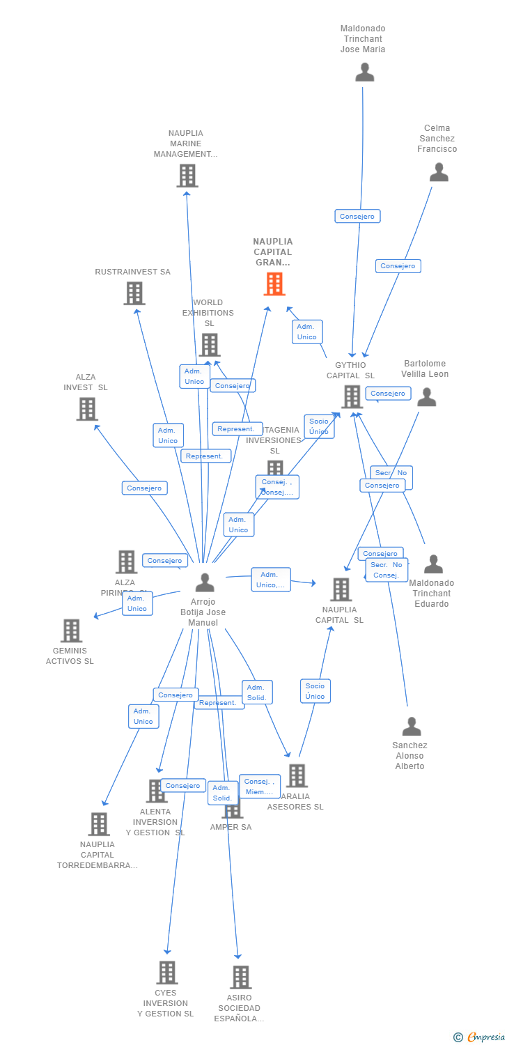 Vinculaciones societarias de NAUPLIA CAPITAL GRAN CANARIA SL