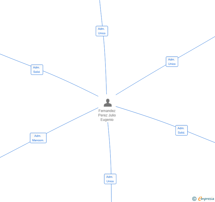 Vinculaciones societarias de GREMBILDES SL
