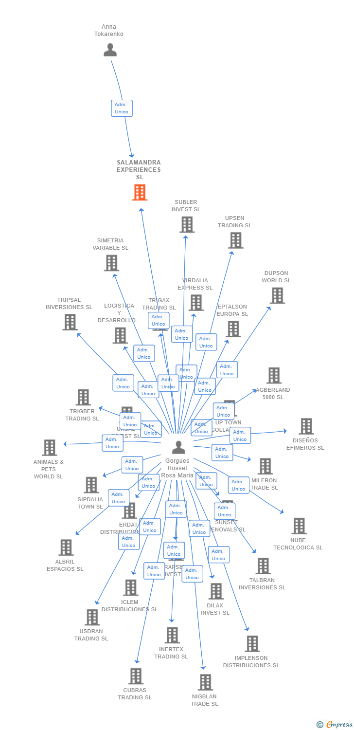 Vinculaciones societarias de SALAMANDRA EXPERIENCES SL
