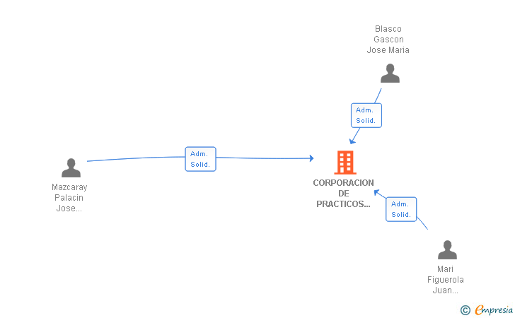 Vinculaciones societarias de CORPORACION DE PRACTICOS DEL PUERTO DE IBIZA SLP