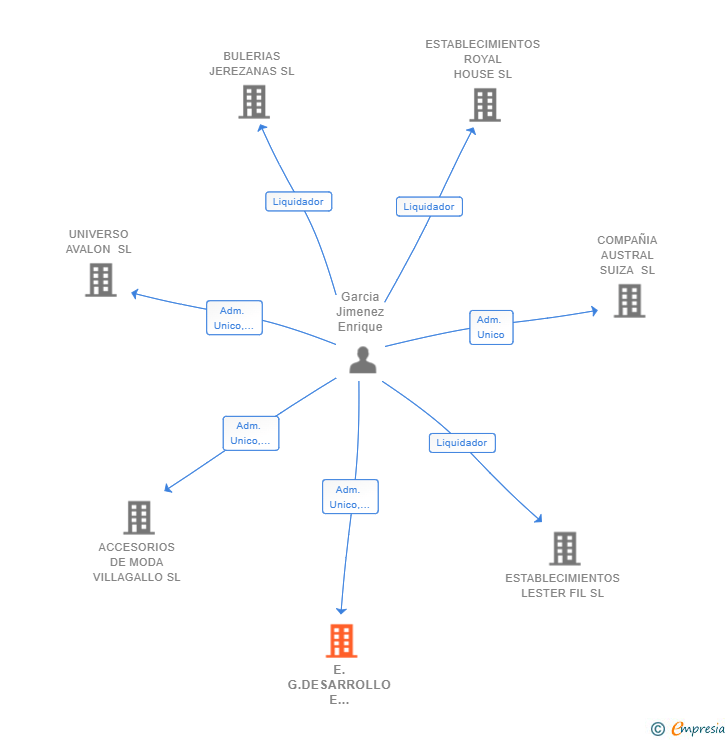 Vinculaciones societarias de E.G.DESARROLLO E INNOVACION SL