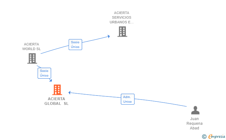 Vinculaciones societarias de ACIERTA GLOBAL SL