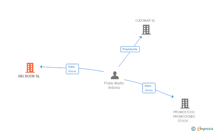 Vinculaciones societarias de BIG BOOK SL
