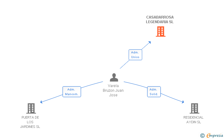 Vinculaciones societarias de CASABARROSA LEGENDARIA SL