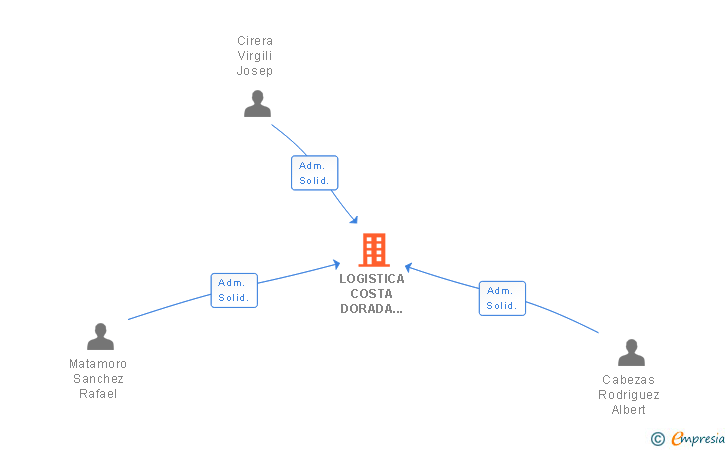 Vinculaciones societarias de LOGISTICA COSTA DORADA 2014 SL