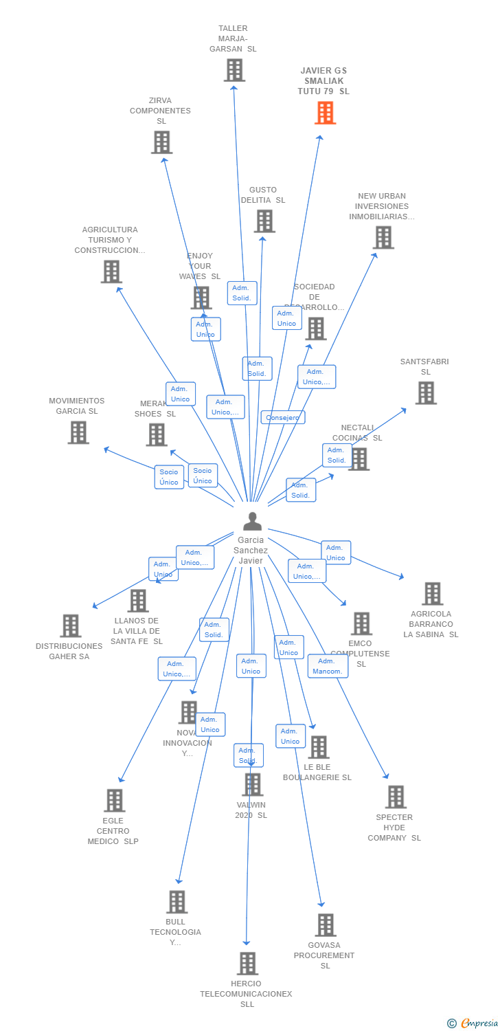 Vinculaciones societarias de JAVIER GS SMALIAK TUTU 79 SL