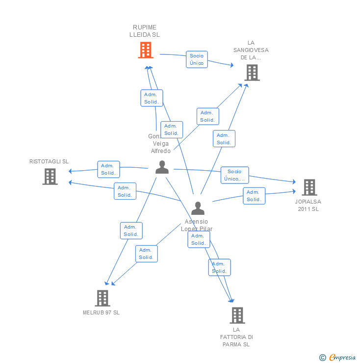 Vinculaciones societarias de RUPIME LLEIDA SL