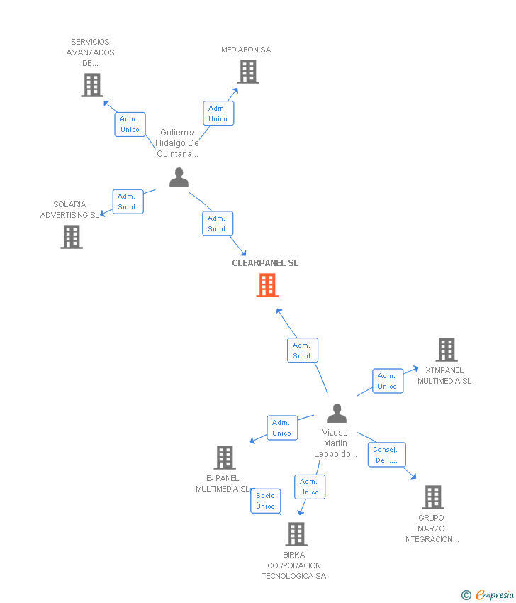 Vinculaciones societarias de CLEARPANEL SL