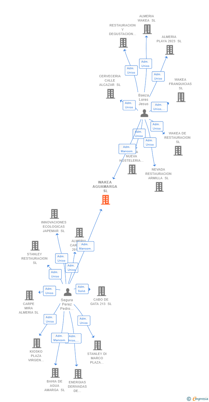 Vinculaciones societarias de WAKEA AGUAMARGA SL