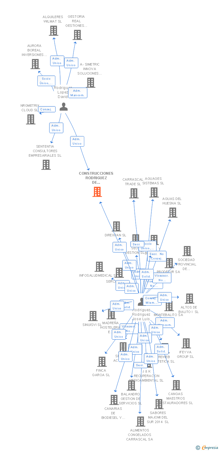 Vinculaciones societarias de CONSTRUCCIONES RODRIGUEZ DE MOREDA SL