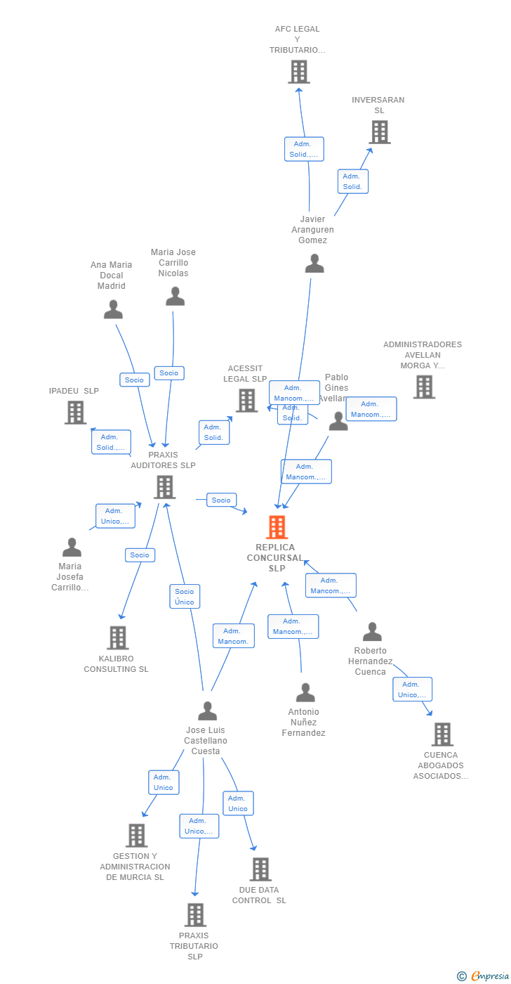 Vinculaciones societarias de MYLAWYERCHAT SL