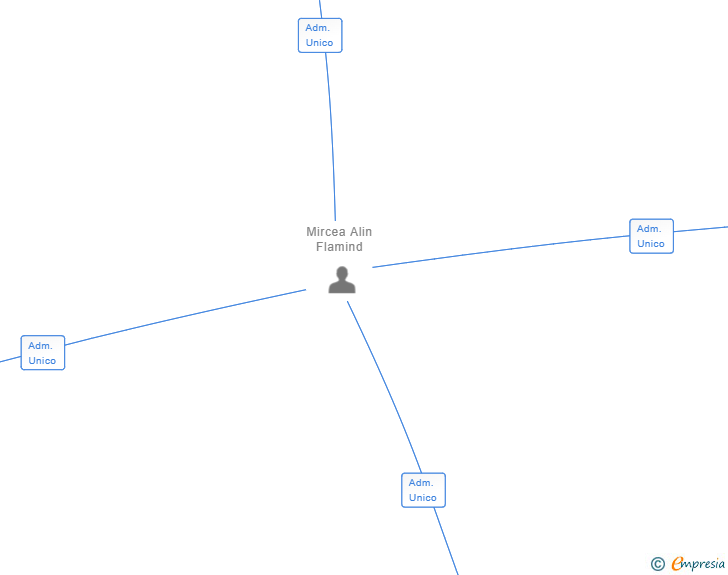 Vinculaciones societarias de MATILTAN MUHALA SL