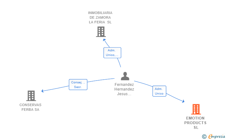 Vinculaciones societarias de EMOTION PRODUCTS SL