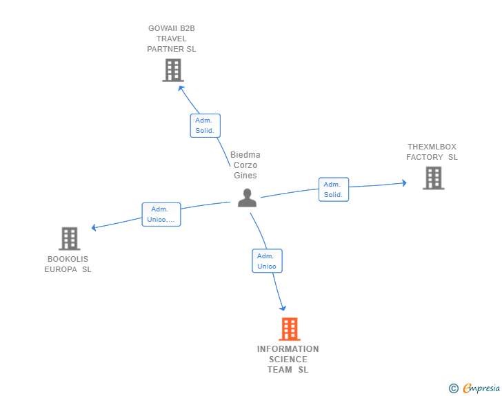 Vinculaciones societarias de INFORMATION SCIENCE TEAM SL