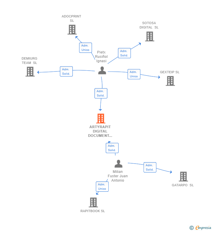 Vinculaciones societarias de ARTYRAPIT DIGITAL DOCUMENT SL