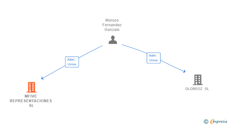 Vinculaciones societarias de MFIVE REPRESENTACIONES SL