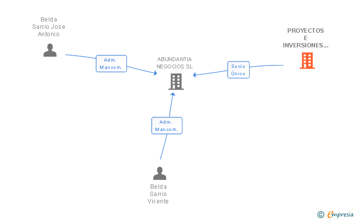 Vinculaciones societarias de PROYECTOS E INVERSIONES SARRIO SA