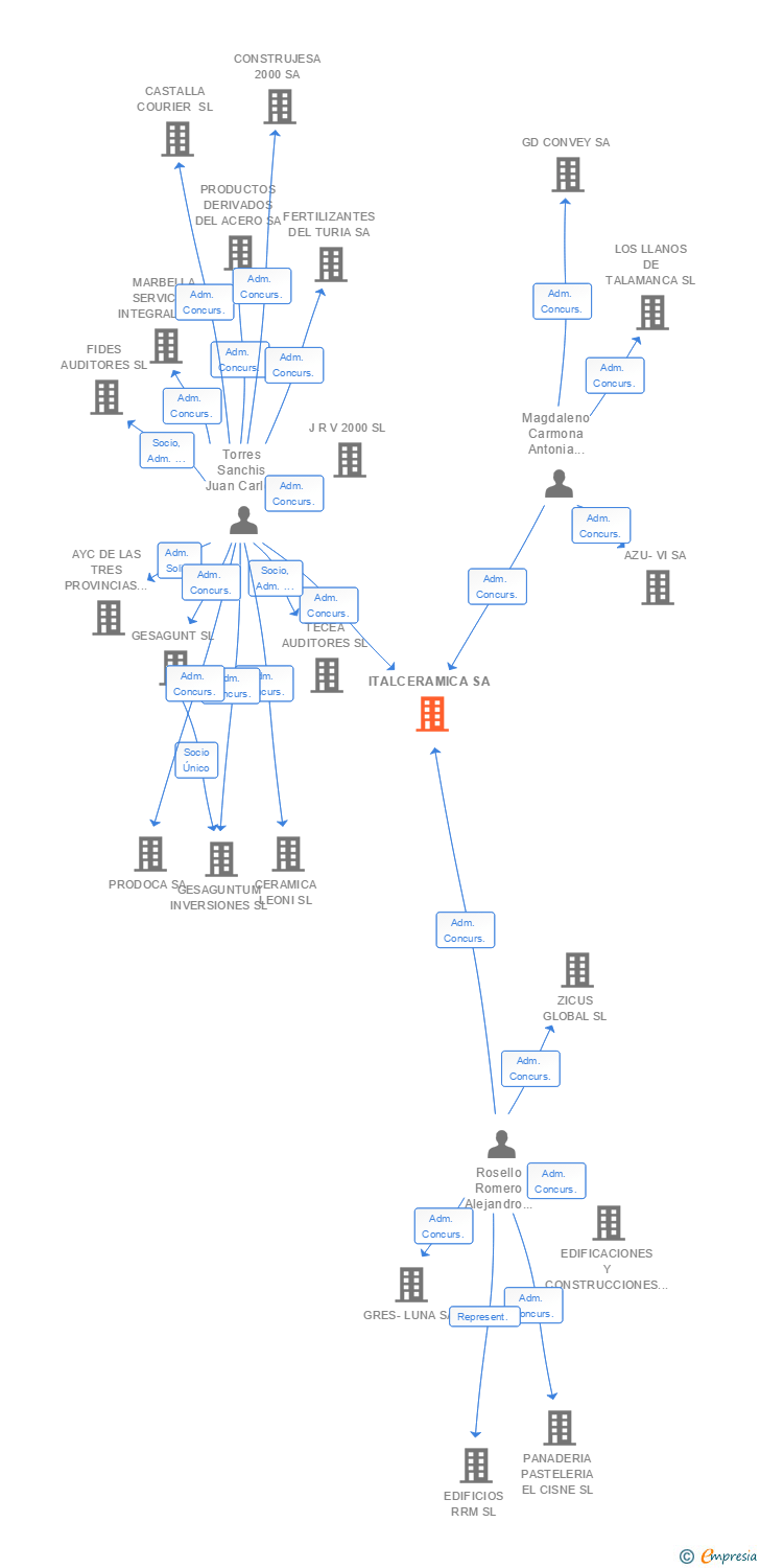 Vinculaciones societarias de ITALCERAMICA SA