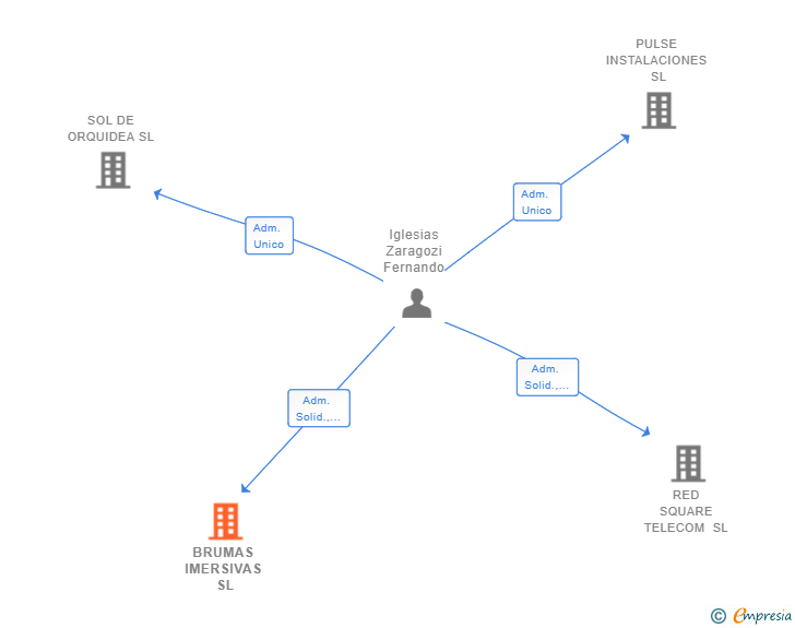 Vinculaciones societarias de BRUMAS IMERSIVAS SL