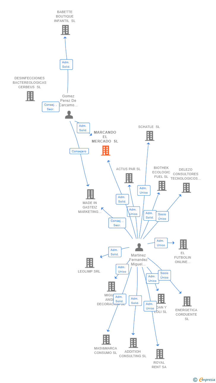 Vinculaciones societarias de MARCANDO EL MERCADO SL