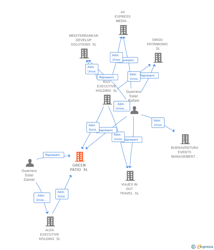 Vinculaciones societarias de GREEN PATIO SL