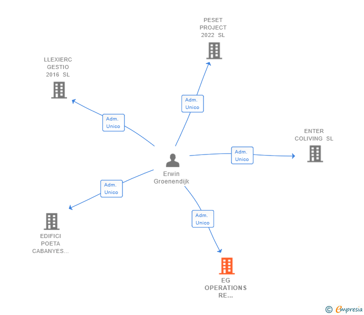 Vinculaciones societarias de EG OPERATIONS RE HOLDING SL