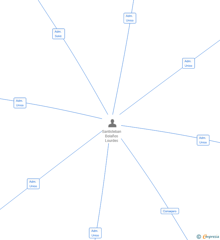 Vinculaciones societarias de EASOR SOFTWARE SOLUTIONS SL