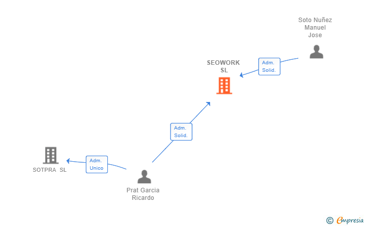 Vinculaciones societarias de SEOWORK SL