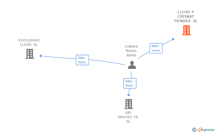 Vinculaciones societarias de LLOSO Y CRISNAT TIENDAS SL