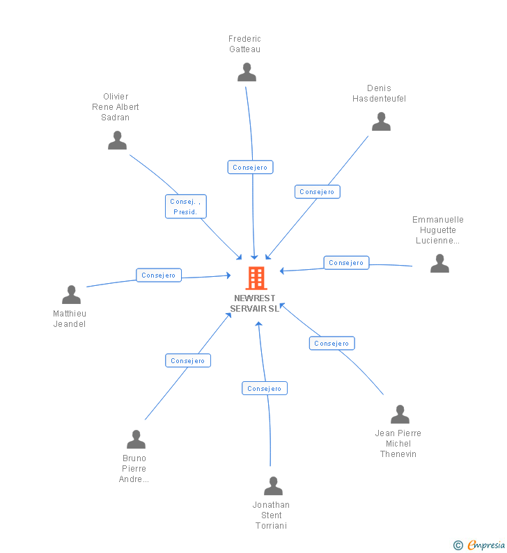 Vinculaciones societarias de NEWREST ESPAÑA SL