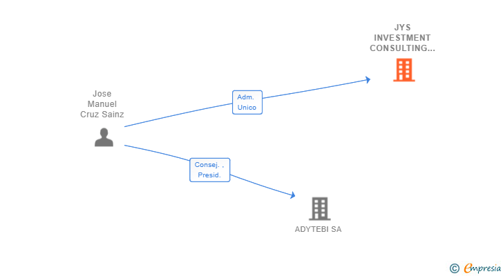 Vinculaciones societarias de JYS INVESTMENT CONSULTING SL