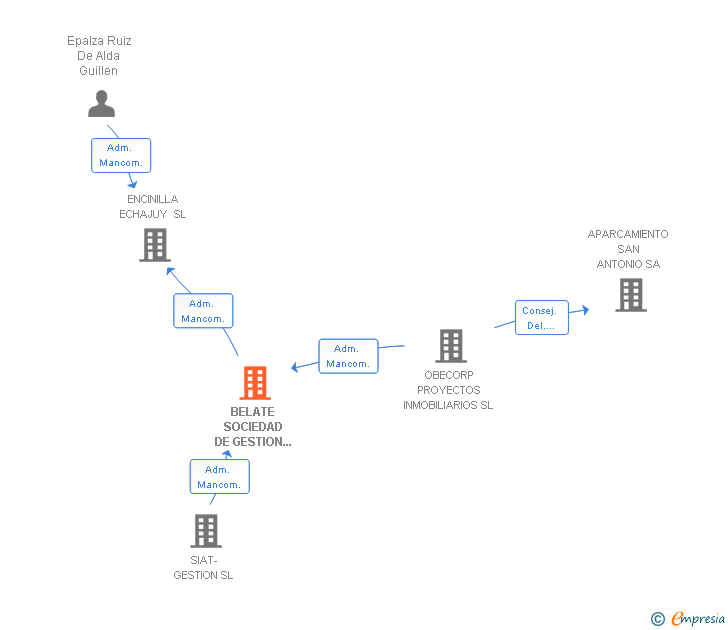 Vinculaciones societarias de BELATE SOCIEDAD DE GESTION INMOBILIARIA SL (EXTINGUIDA)