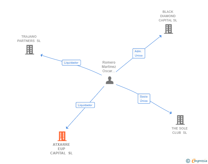 Vinculaciones societarias de ATXARRE EUP CAPITAL SL